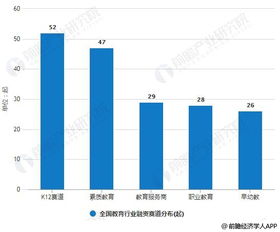 2019年上半年中國教育行業投融資現狀分析 總體回歸理性發展，K12融資交易數量領跑